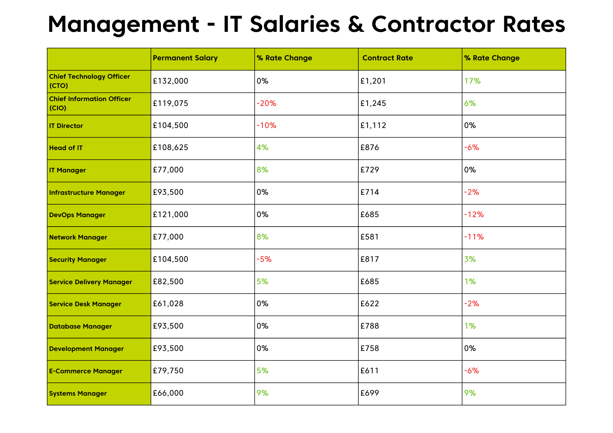 IT Salaries London