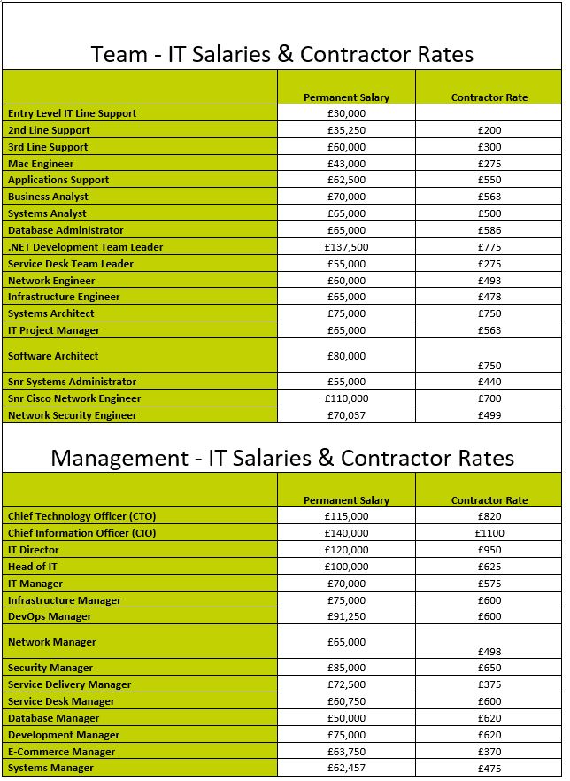 March 2024 London and the South East IT Salary & Contractor Rate Guide