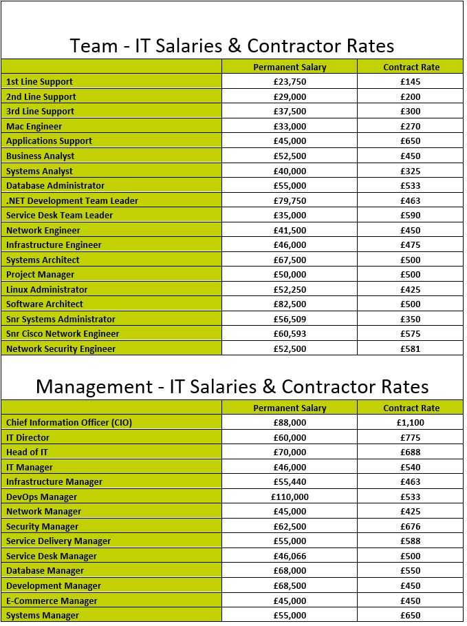 March 2024 North West IT Salary