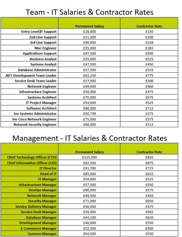 March 2024 UK IT Salary