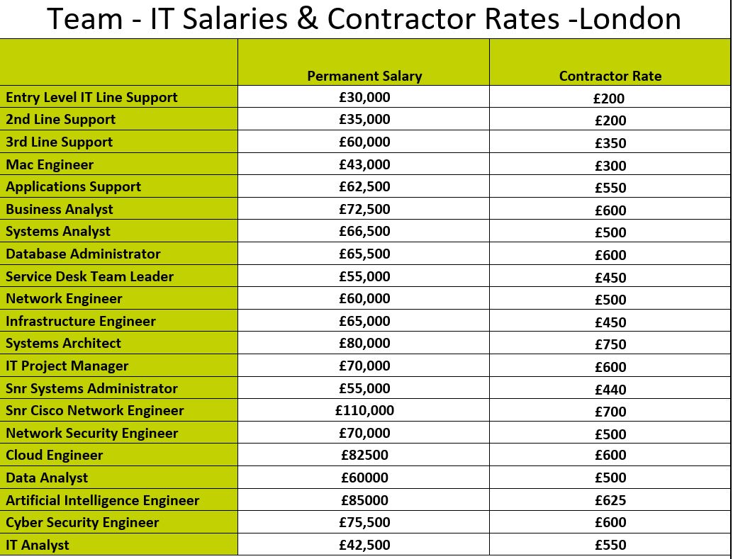 IT Salary Guide fro London and South East
