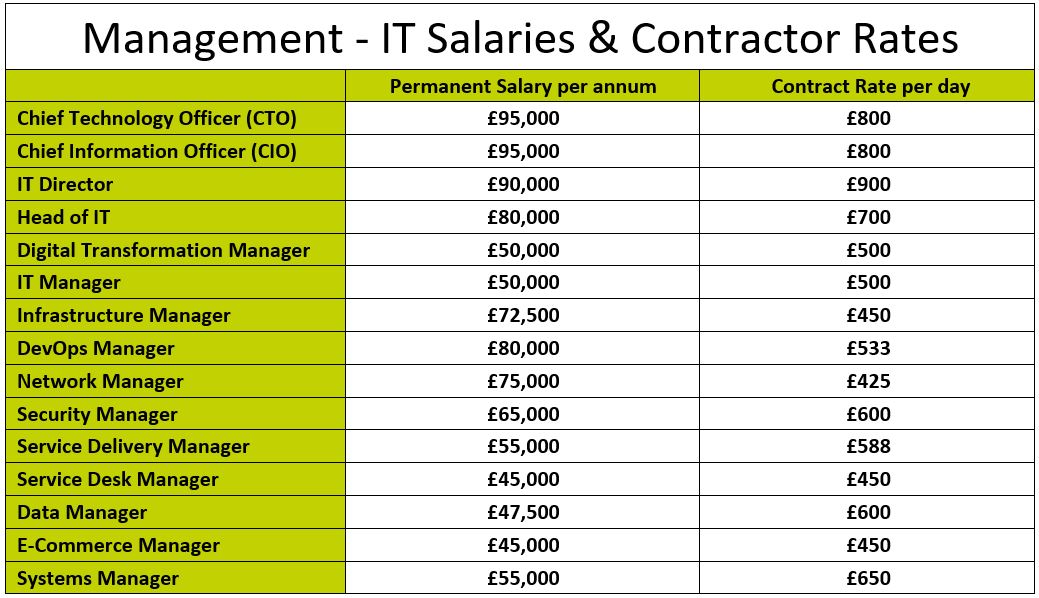 IT Salary Guide for the North West Management - April 2024