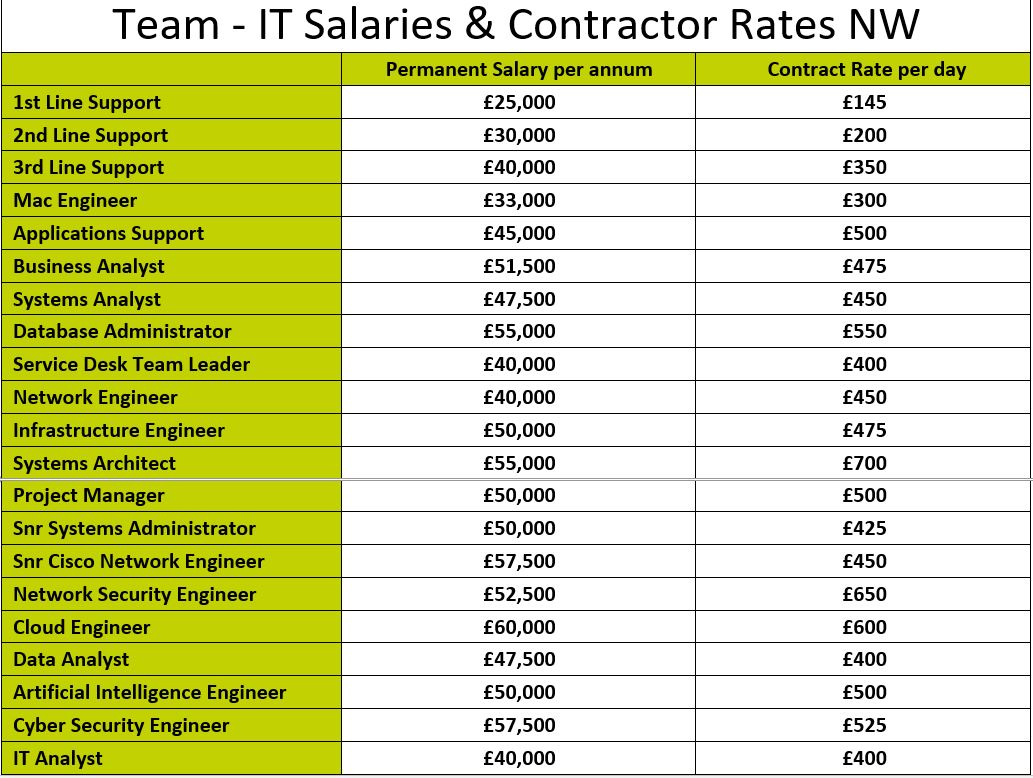IT Salary Giude for the North West - April 2024