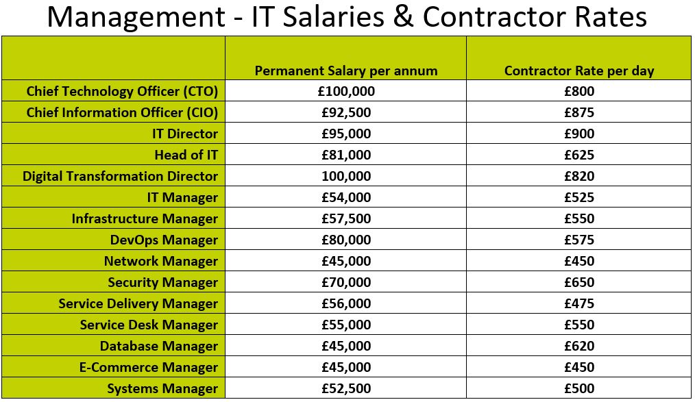 April 2024 UK IT Salary & Contractor Rate Guide Management