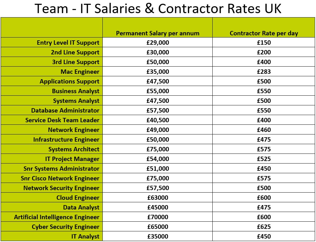April 2024 UK IT Salary & Contractor Rate Guide Team