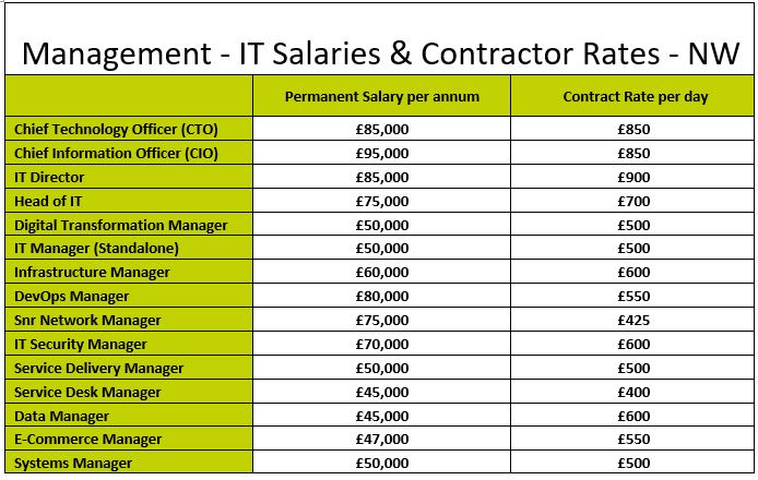 IT Salary & Contractor Rate Guide - Management - NW - July 2024
