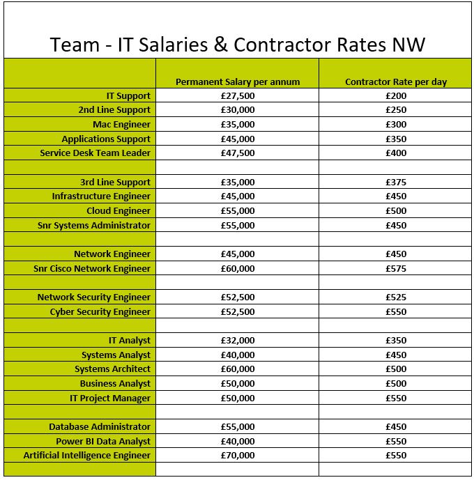 IT Salary & Contractor Rate Guide -Team - July 2024 NW