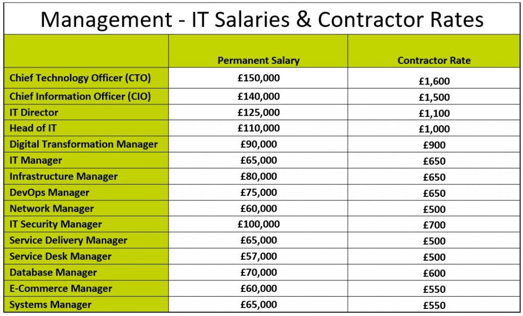 London IT Salary & Contractor Rate Guide -IT Management - September 2024