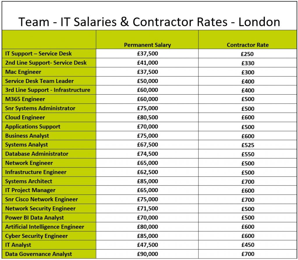 London IT Salary & Contractor Rate Guide -Team - September 2024