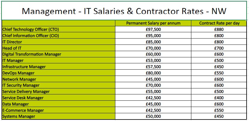 October 2024 NW IT Salary & Contractor Rate Guide -Management