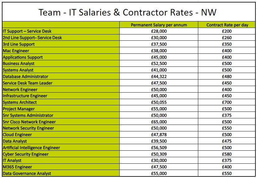 October 2024 NW IT Salary & Contractor Rate Guide -Team