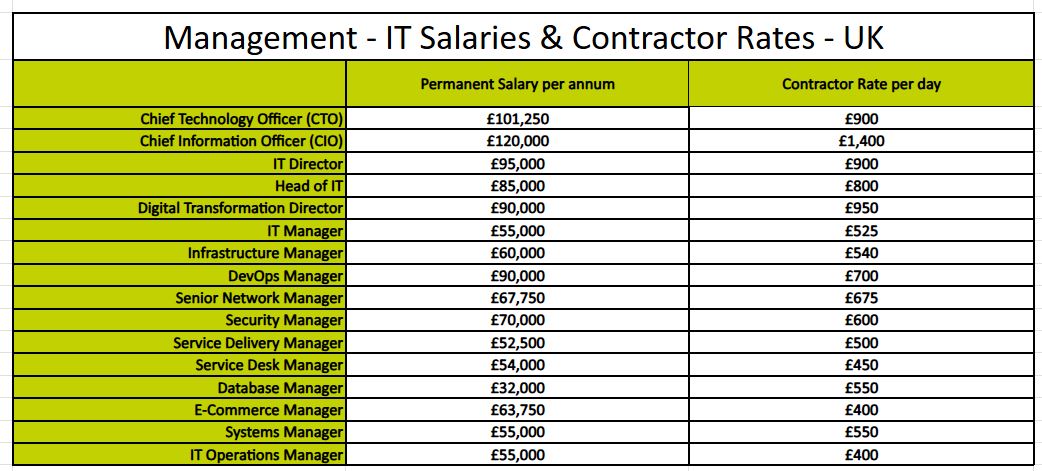 November 2024 UK IT Salary & Contractor Rate Guide Management