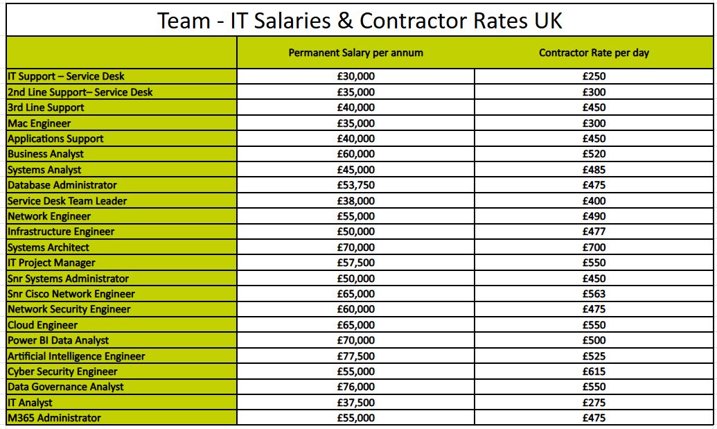 November 2024 UK IT Salary & Contractor Rate Guide Team