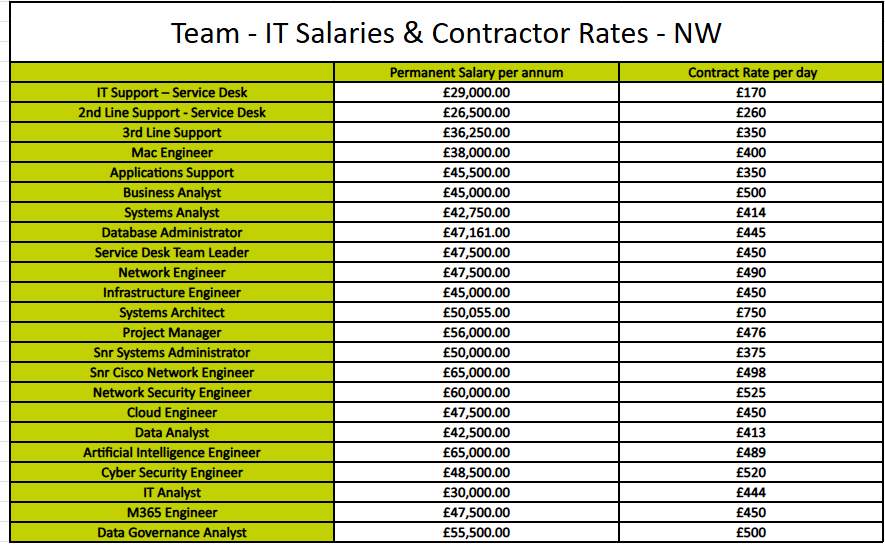North West IT Salary Guide - December 24 | Langley James IT Recruitment