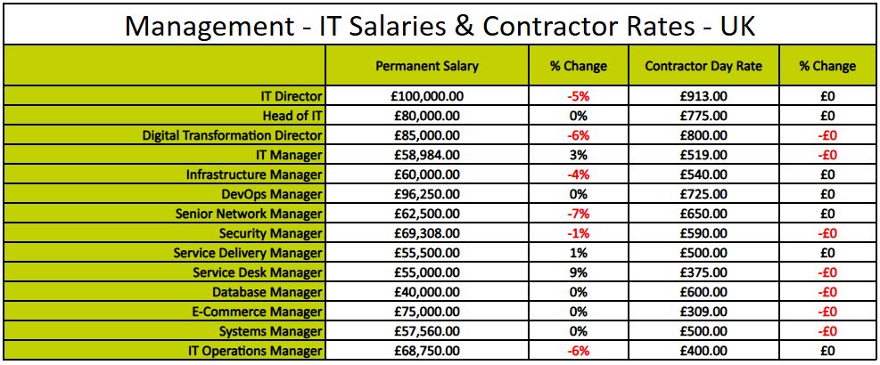 February 2025 UK IT Salary & Contractor Rate Guide Management
