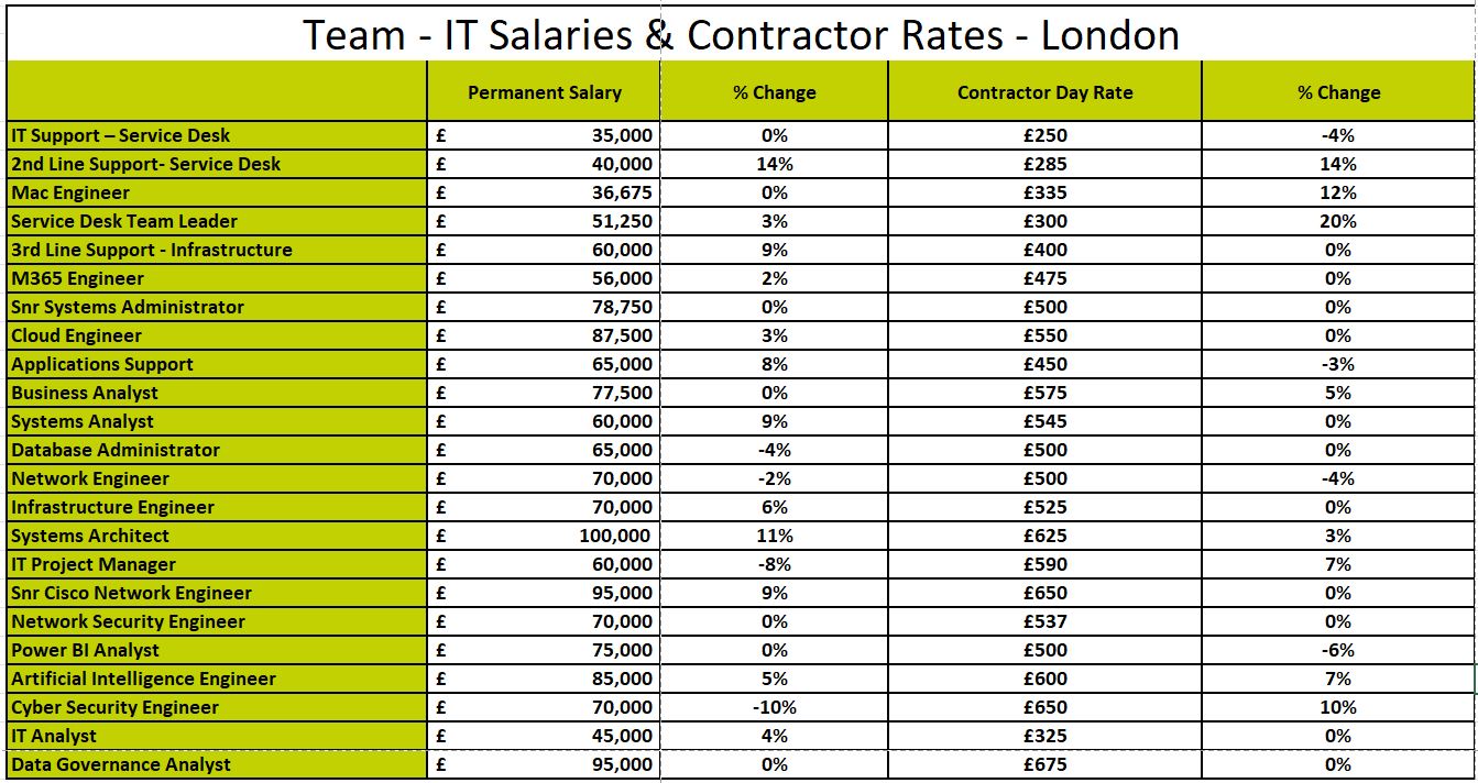 March 2025 London IT Salary & Contractor Rate Guide -Management