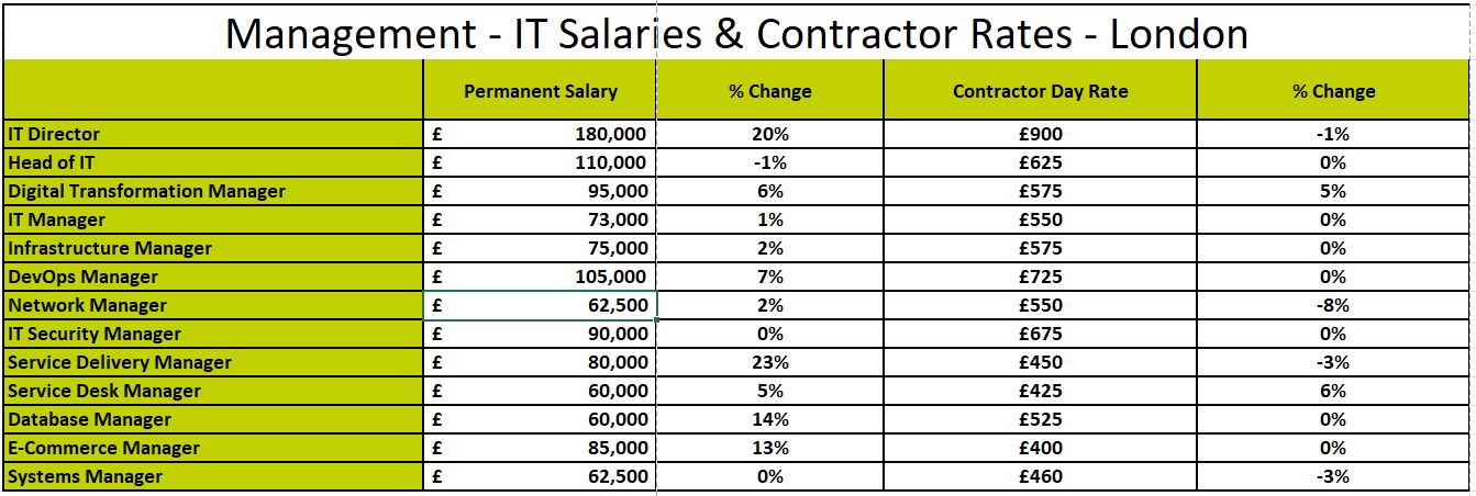 March 2025 London IT Salary & Contractor Rate Guide -Team